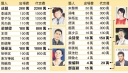 Hong Kong Film Stars and TVB Artists’ Ad Fees Exposed! thumbnail