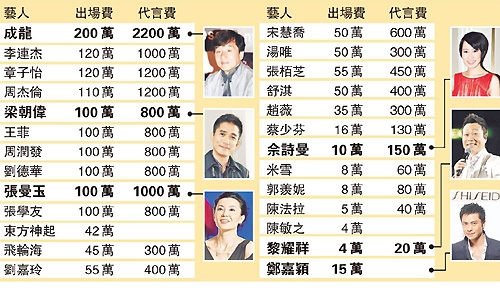 Hong Kong Film Stars and TVB Artists’ Ad Fees Exposed! thumbnail